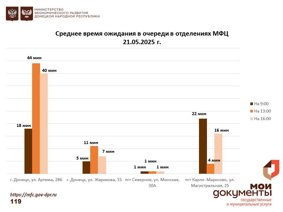 Информирование граждан относительно загруженности отделов ГБУ "МФЦ ДНР" Информирование граждан относительно загруженности отделов ГБУ "МФЦ ДНР"
