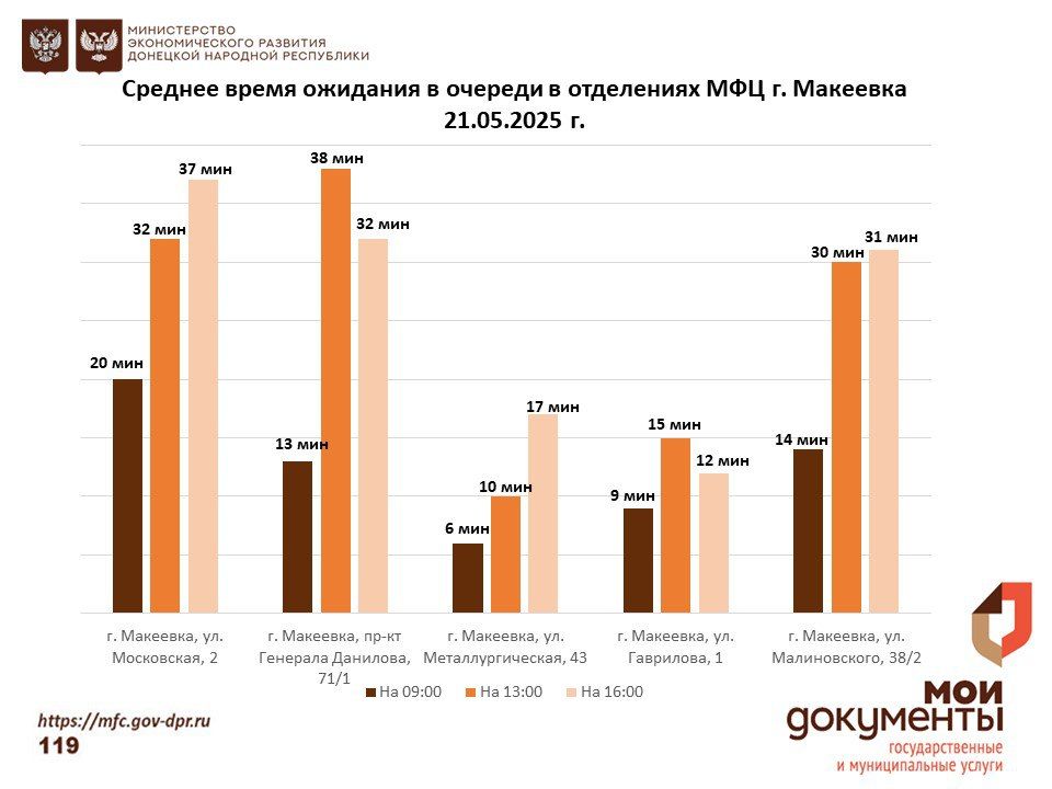 Информирование граждан относительно загруженности отделов ГБУ "МФЦ ДНР" Информирование граждан относительно загруженности отделов ГБУ "МФЦ ДНР"