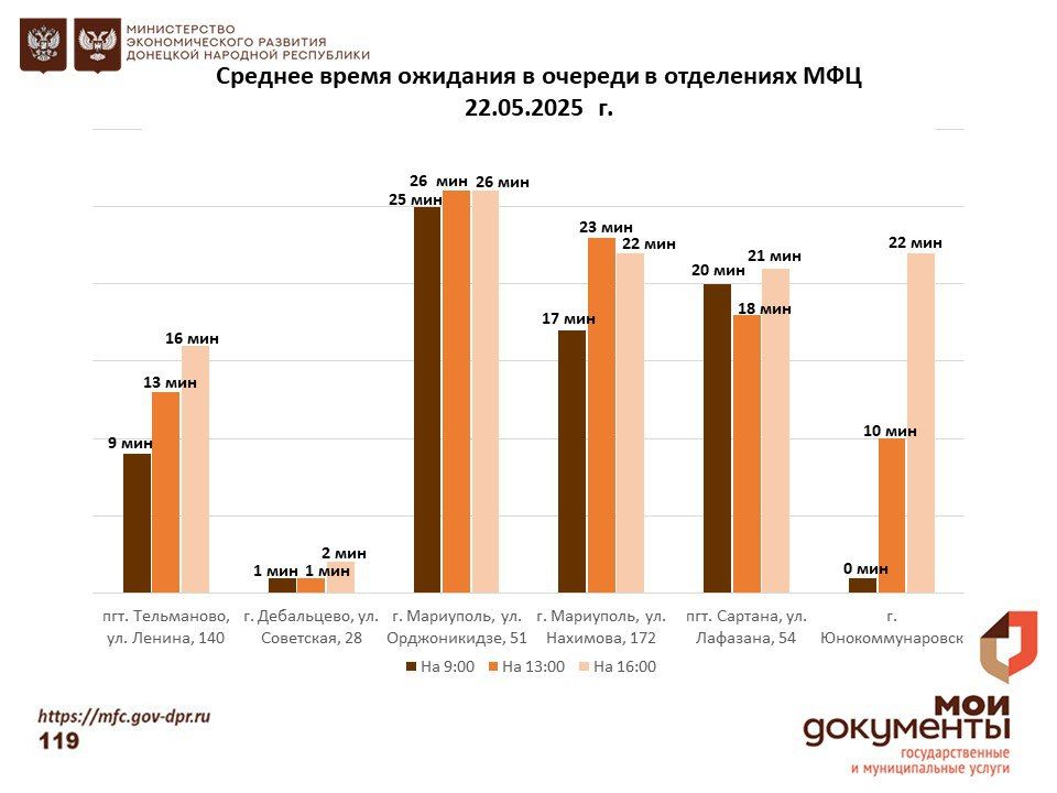 Информирование граждан относительно загруженности отделов ГБУ "МФЦ ДНР" Информирование граждан относительно загруженности отделов ГБУ "МФЦ ДНР"