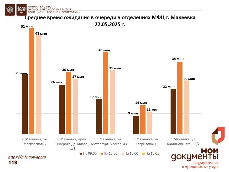 Информирование граждан относительно загруженности отделов ГБУ "МФЦ ДНР" Информирование граждан относительно загруженности отделов ГБУ "МФЦ ДНР"