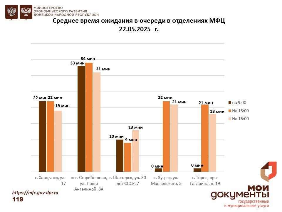 Информирование граждан относительно загруженности отделов ГБУ "МФЦ ДНР" Информирование граждан относительно загруженности отделов ГБУ "МФЦ ДНР"