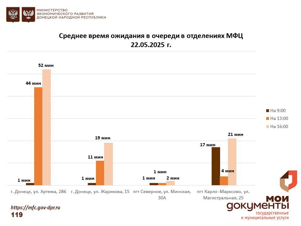 Информирование граждан относительно загруженности отделов ГБУ "МФЦ ДНР" Информирование граждан относительно загруженности отделов ГБУ "МФЦ ДНР"