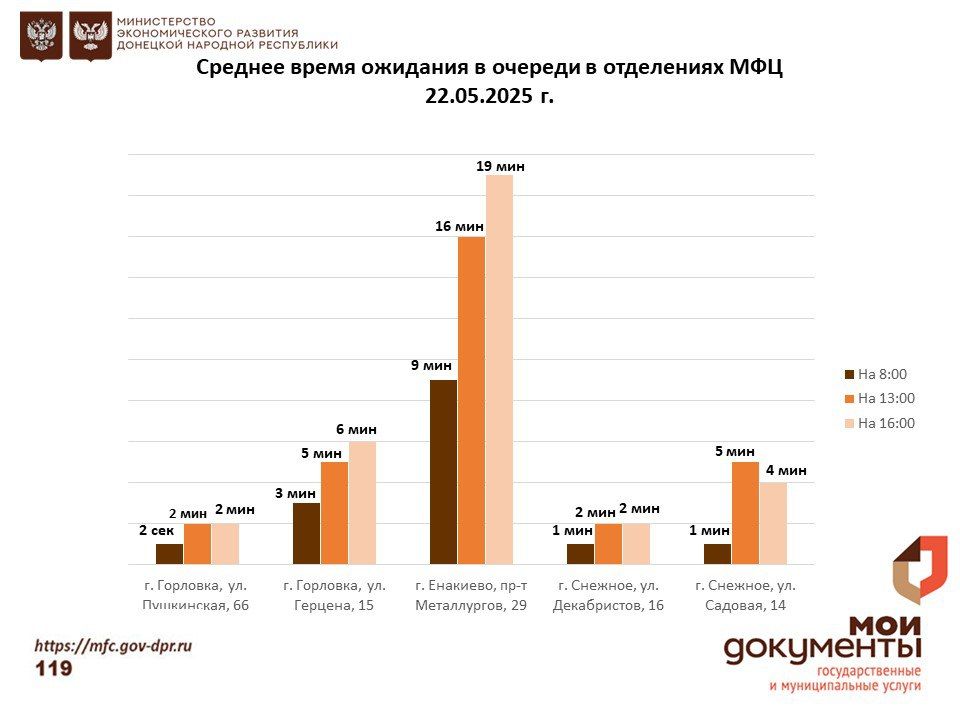 Информирование граждан относительно загруженности отделов ГБУ "МФЦ ДНР" Информирование граждан относительно загруженности отделов ГБУ "МФЦ ДНР"
