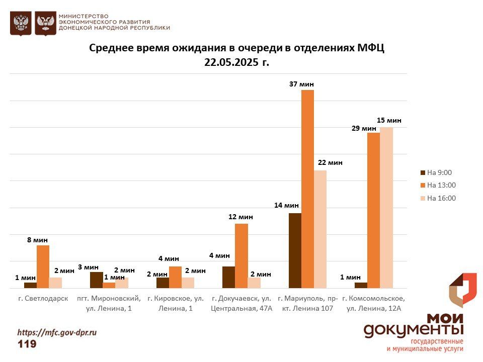 Информирование граждан относительно загруженности отделов ГБУ "МФЦ ДНР" Информирование граждан относительно загруженности отделов ГБУ "МФЦ ДНР"