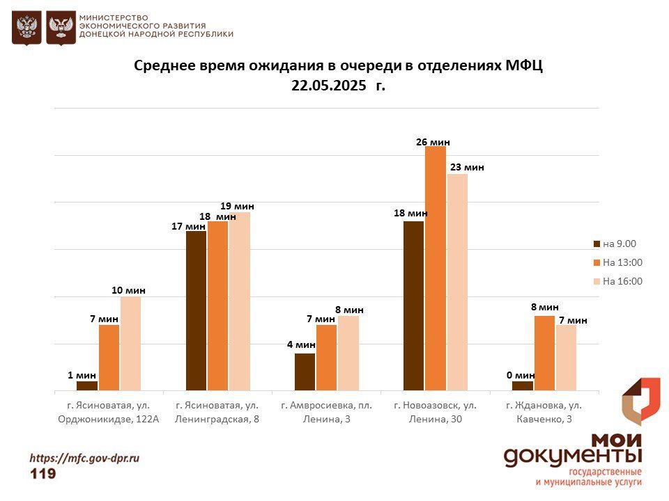 Информирование граждан относительно загруженности отделов ГБУ "МФЦ ДНР" Информирование граждан относительно загруженности отделов ГБУ "МФЦ ДНР"