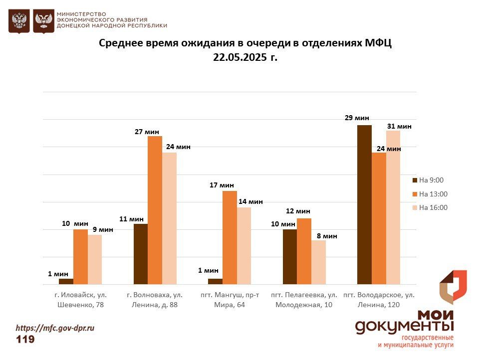 Информирование граждан относительно загруженности отделов ГБУ "МФЦ ДНР" Информирование граждан относительно загруженности отделов ГБУ "МФЦ ДНР"