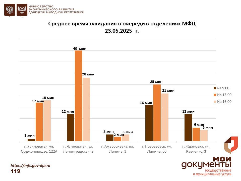 Информирование граждан относительно загруженности отделов ГБУ "МФЦ ДНР" Информирование граждан относительно загруженности отделов ГБУ "МФЦ ДНР"