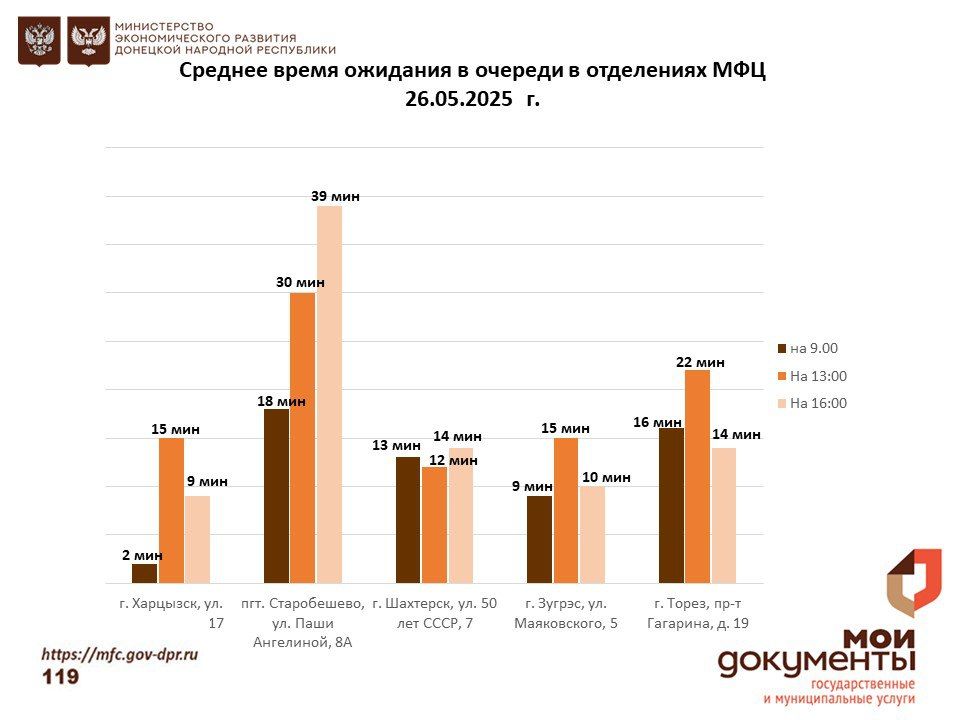 Информирование граждан относительно загруженности отделов ГБУ "МФЦ ДНР" Информирование граждан относительно загруженности отделов ГБУ "МФЦ ДНР"