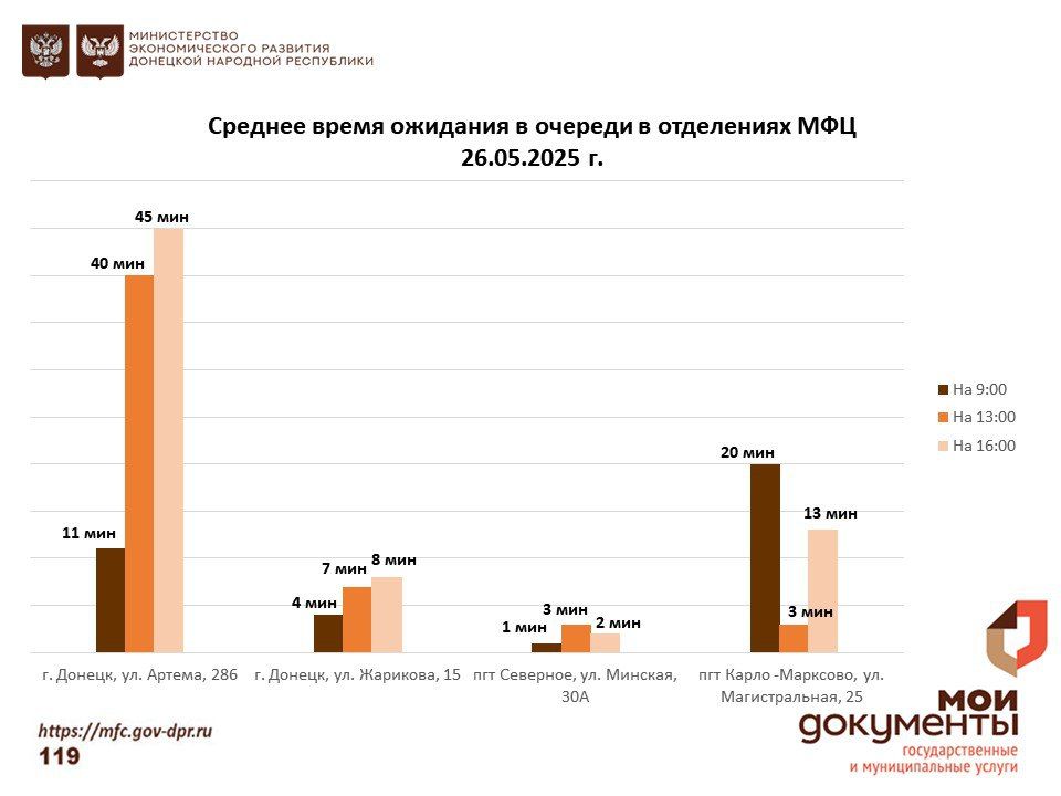 Информирование граждан относительно загруженности отделов ГБУ "МФЦ ДНР" Информирование граждан относительно загруженности отделов ГБУ "МФЦ ДНР"
