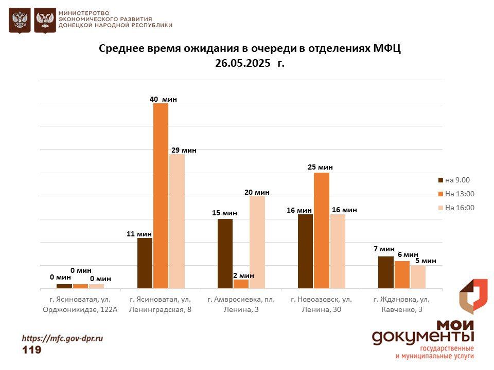 Информирование граждан относительно загруженности отделов ГБУ "МФЦ ДНР" Информирование граждан относительно загруженности отделов ГБУ "МФЦ ДНР"
