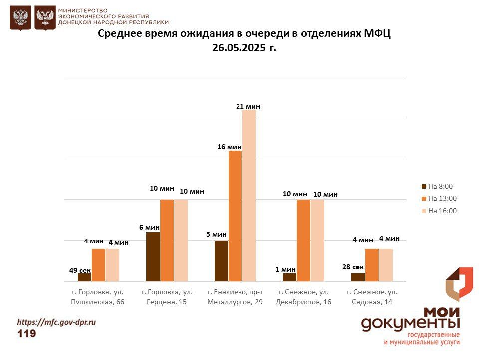 Информирование граждан относительно загруженности отделов ГБУ "МФЦ ДНР" Информирование граждан относительно загруженности отделов ГБУ "МФЦ ДНР"