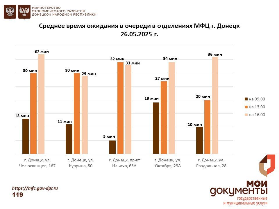 Информирование граждан относительно загруженности отделов ГБУ "МФЦ ДНР" Информирование граждан относительно загруженности отделов ГБУ "МФЦ ДНР"