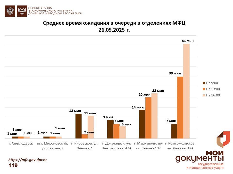 Информирование граждан относительно загруженности отделов ГБУ "МФЦ ДНР" Информирование граждан относительно загруженности отделов ГБУ "МФЦ ДНР"