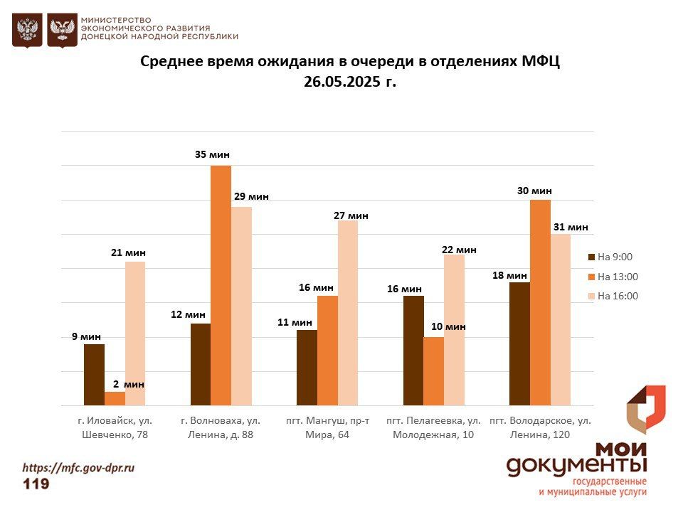 Информирование граждан относительно загруженности отделов ГБУ "МФЦ ДНР" Информирование граждан относительно загруженности отделов ГБУ "МФЦ ДНР"