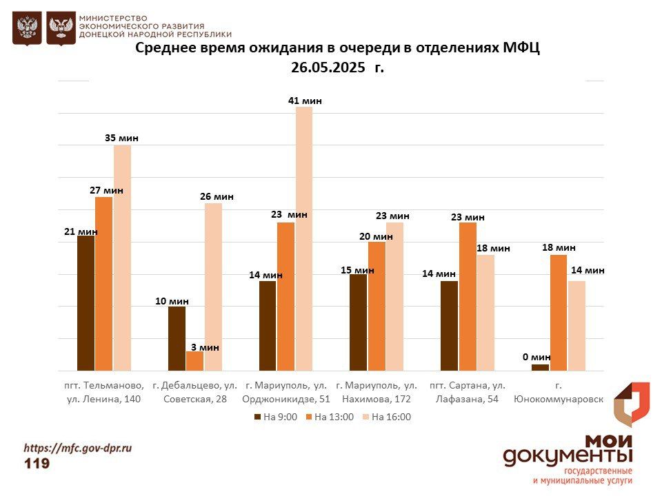 Информирование граждан относительно загруженности отделов ГБУ "МФЦ ДНР" Информирование граждан относительно загруженности отделов ГБУ "МФЦ ДНР"