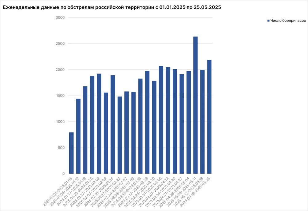 Родион Мирошник: За неделю с 19 по 25 мая от обстрелов нацистов пострадали 126 мирных жителей: ранены 117 человек, в том числе 9 несовершеннолетних, погибли 9 человек Родион Мирошник: За неделю с 19 по 25 мая от обстрелов нацистов пострадали 126 мирных жителей: ранены 117 человек, в том числе 9 несовершеннолетних, погибли 9 человек