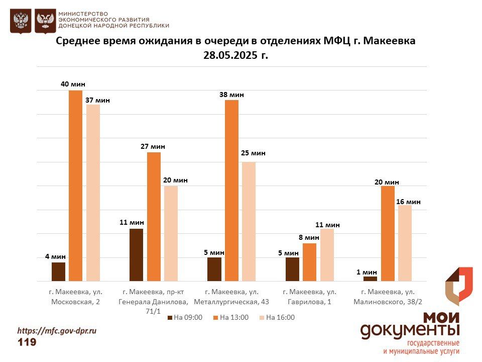 Информирование граждан относительно загруженности отделов ГБУ "МФЦ ДНР" Информирование граждан относительно загруженности отделов ГБУ "МФЦ ДНР"