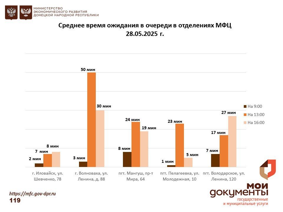 Информирование граждан относительно загруженности отделов ГБУ "МФЦ ДНР" Информирование граждан относительно загруженности отделов ГБУ "МФЦ ДНР"