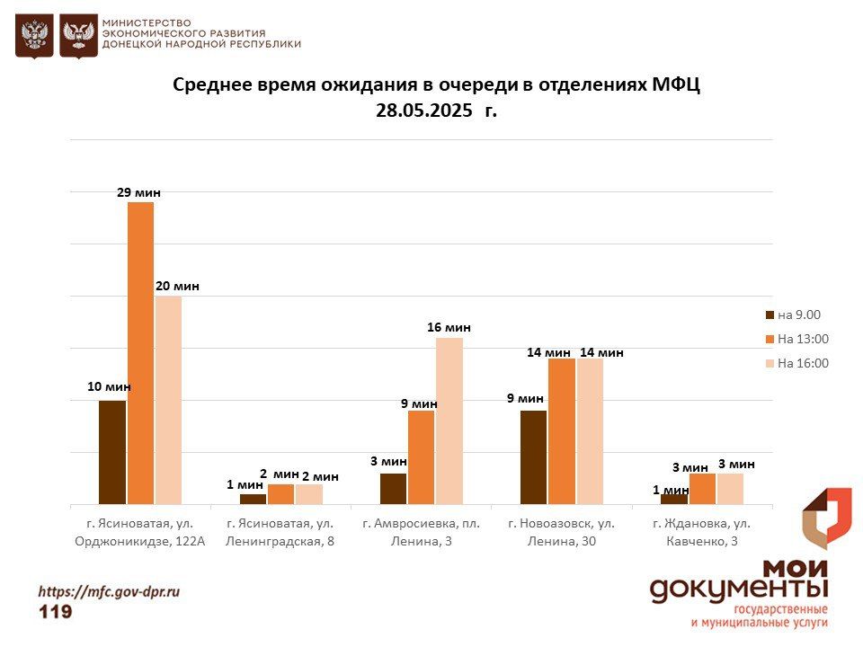 Информирование граждан относительно загруженности отделов ГБУ "МФЦ ДНР" Информирование граждан относительно загруженности отделов ГБУ "МФЦ ДНР"