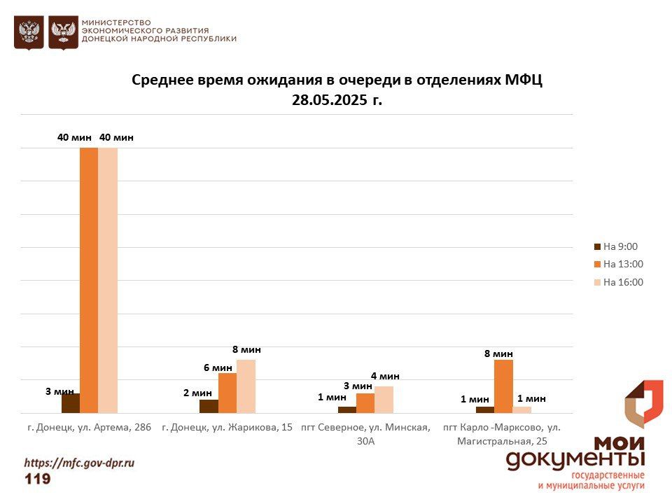 Информирование граждан относительно загруженности отделов ГБУ "МФЦ ДНР" Информирование граждан относительно загруженности отделов ГБУ "МФЦ ДНР"