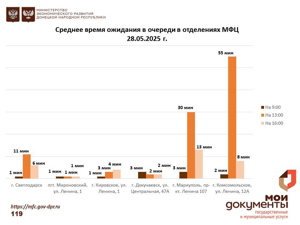 Информирование граждан относительно загруженности отделов ГБУ "МФЦ ДНР" Информирование граждан относительно загруженности отделов ГБУ "МФЦ ДНР"