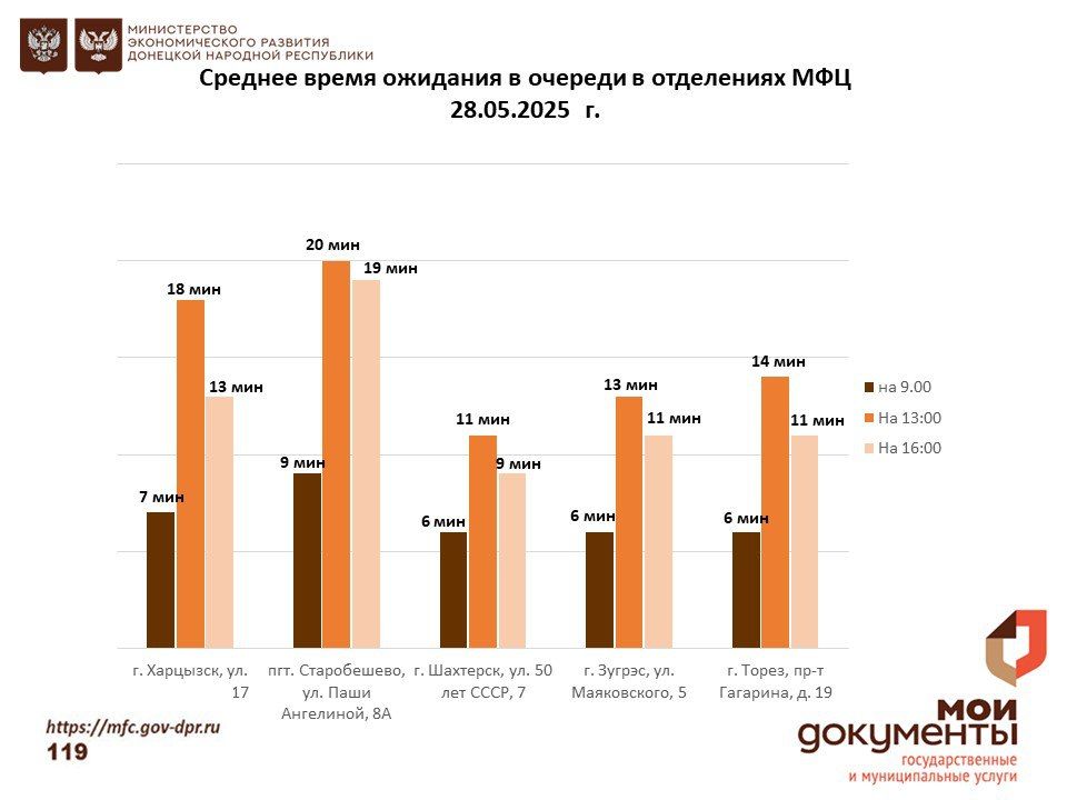 Информирование граждан относительно загруженности отделов ГБУ "МФЦ ДНР" Информирование граждан относительно загруженности отделов ГБУ "МФЦ ДНР"
