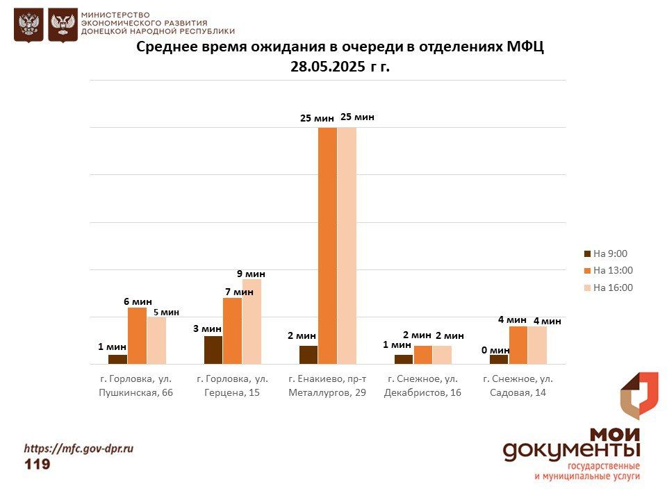 Информирование граждан относительно загруженности отделов ГБУ "МФЦ ДНР" Информирование граждан относительно загруженности отделов ГБУ "МФЦ ДНР"