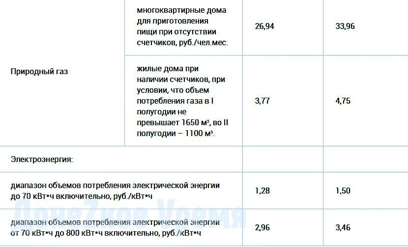 Все еще убыточные для поставщиков: с 1 июля коммунальные тарифы в ДНР повысят на 5-55 рублей Все еще убыточные для поставщиков: с 1 июля коммунальные тарифы в ДНР повысят на 5-55 рублей