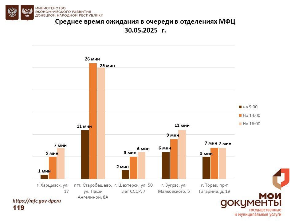 Информирование граждан относительно загруженности отделов ГБУ "МФЦ ДНР" Информирование граждан относительно загруженности отделов ГБУ "МФЦ ДНР"