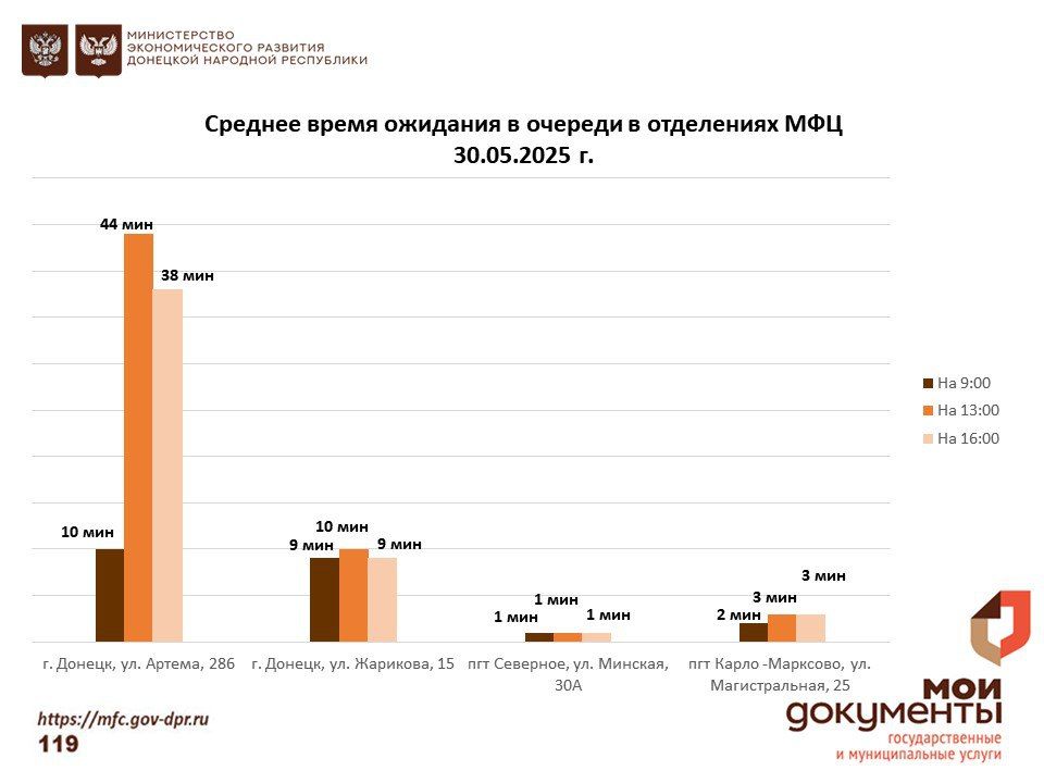 Информирование граждан относительно загруженности отделов ГБУ "МФЦ ДНР" Информирование граждан относительно загруженности отделов ГБУ "МФЦ ДНР"
