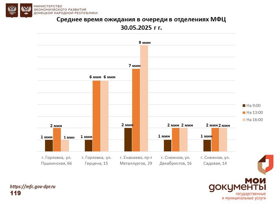 Информирование граждан относительно загруженности отделов ГБУ "МФЦ ДНР" Информирование граждан относительно загруженности отделов ГБУ "МФЦ ДНР"