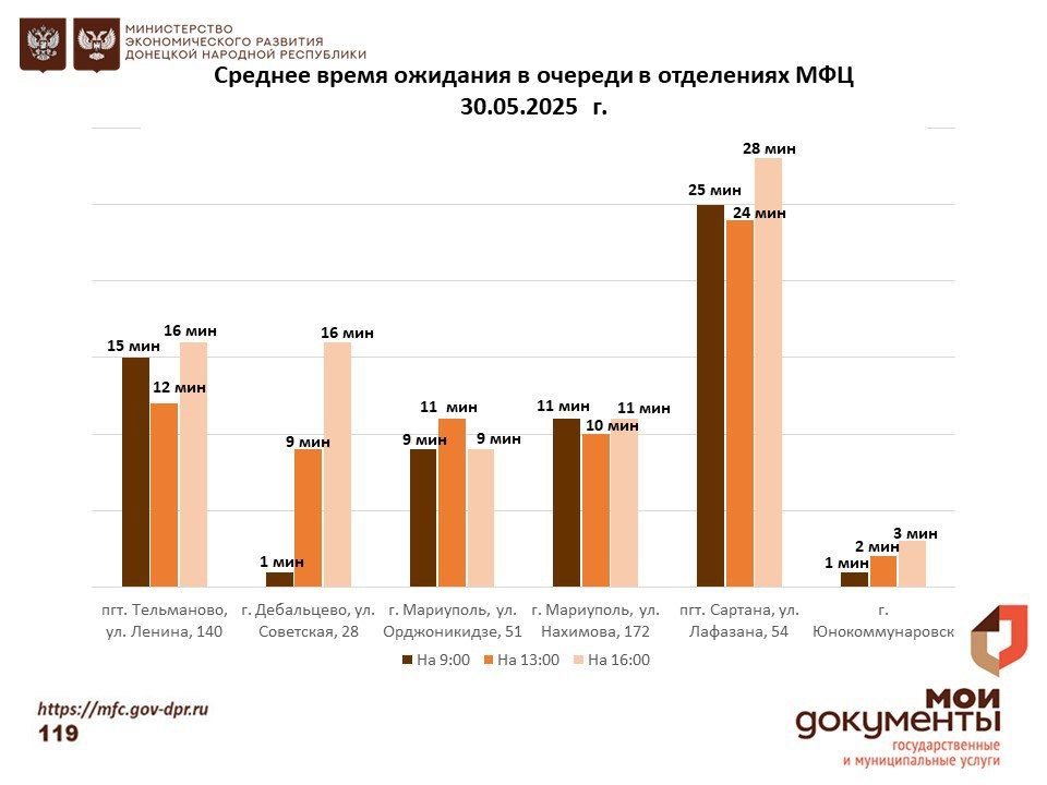 Информирование граждан относительно загруженности отделов ГБУ "МФЦ ДНР" Информирование граждан относительно загруженности отделов ГБУ "МФЦ ДНР"