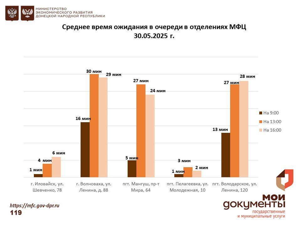 Информирование граждан относительно загруженности отделов ГБУ "МФЦ ДНР" Информирование граждан относительно загруженности отделов ГБУ "МФЦ ДНР"