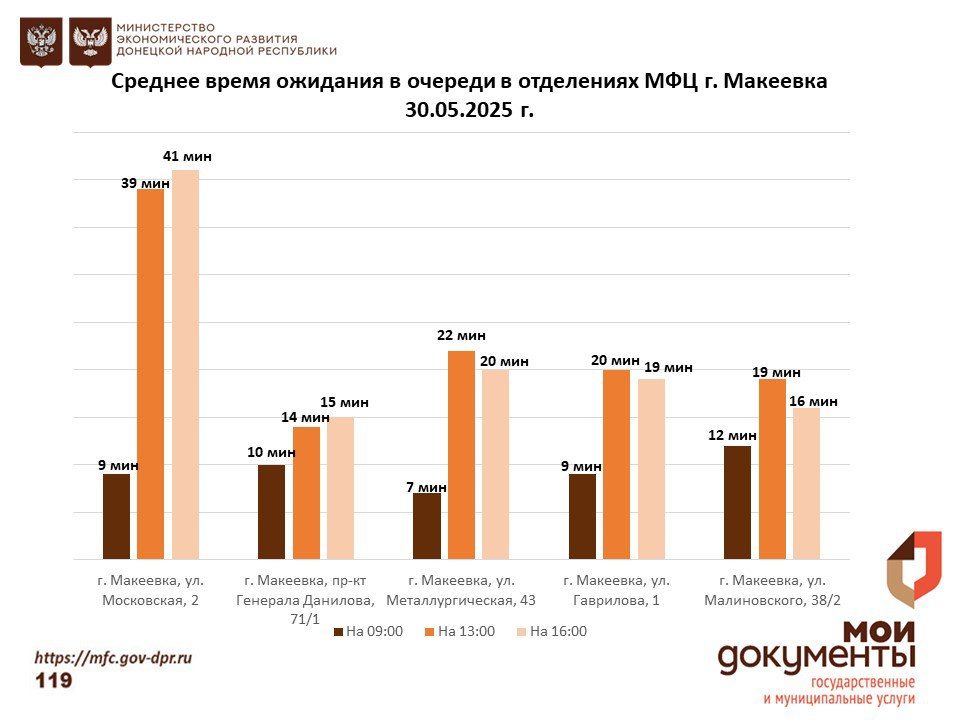 Информирование граждан относительно загруженности отделов ГБУ "МФЦ ДНР" Информирование граждан относительно загруженности отделов ГБУ "МФЦ ДНР"