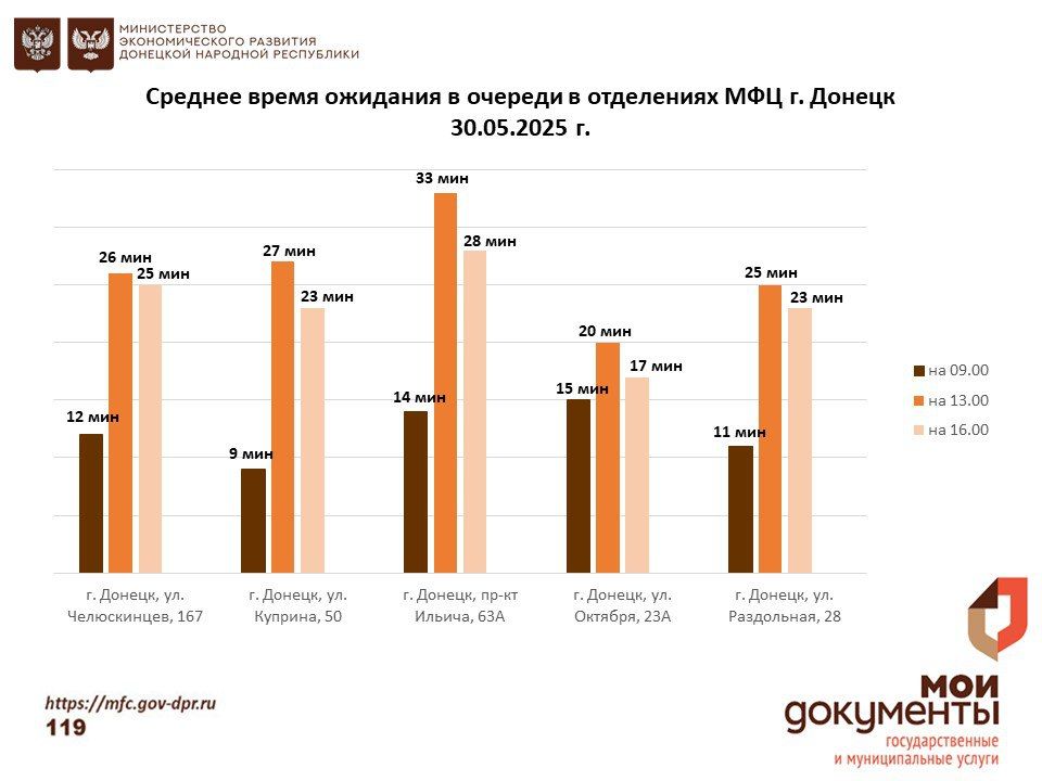 Информирование граждан относительно загруженности отделов ГБУ "МФЦ ДНР"