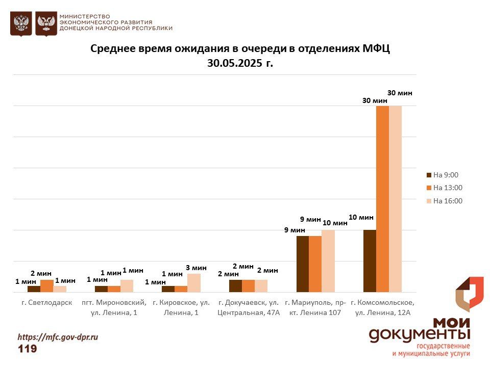 Информирование граждан относительно загруженности отделов ГБУ "МФЦ ДНР" Информирование граждан относительно загруженности отделов ГБУ "МФЦ ДНР"