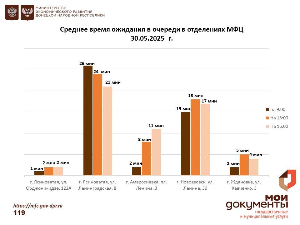 Информирование граждан относительно загруженности отделов ГБУ "МФЦ ДНР" Информирование граждан относительно загруженности отделов ГБУ "МФЦ ДНР"