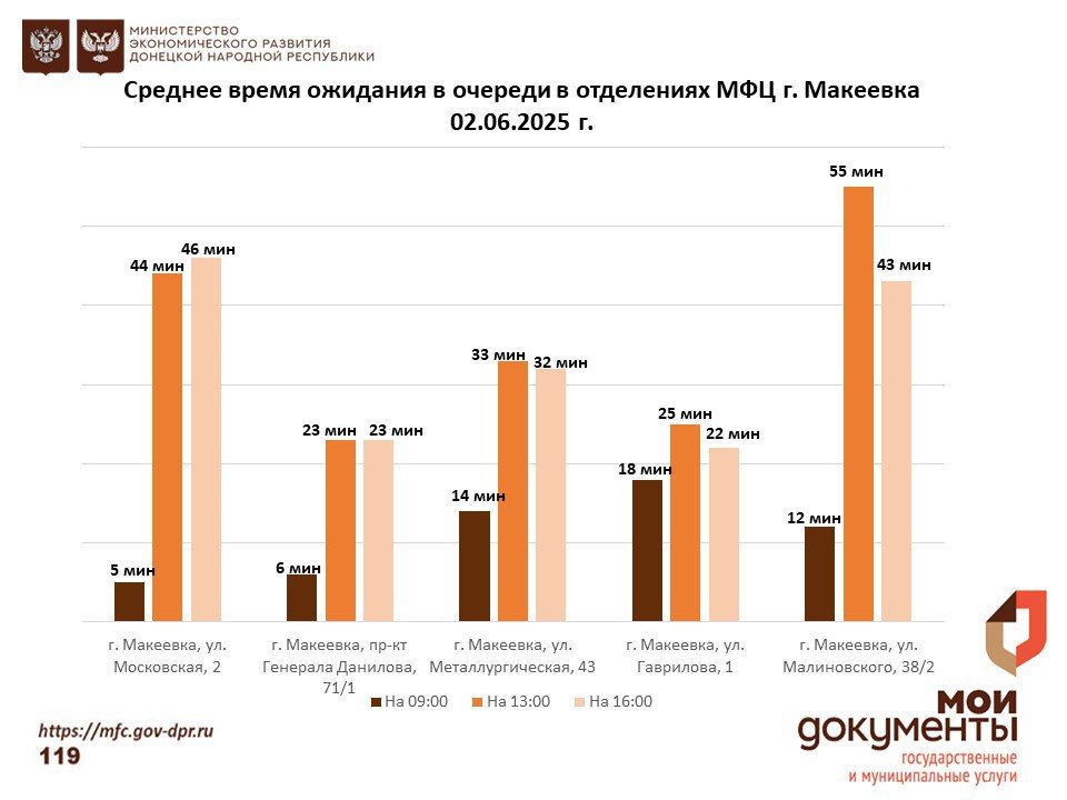 Информирование граждан относительно загруженности отделов ГБУ "МФЦ ДНР" Информирование граждан относительно загруженности отделов ГБУ "МФЦ ДНР"