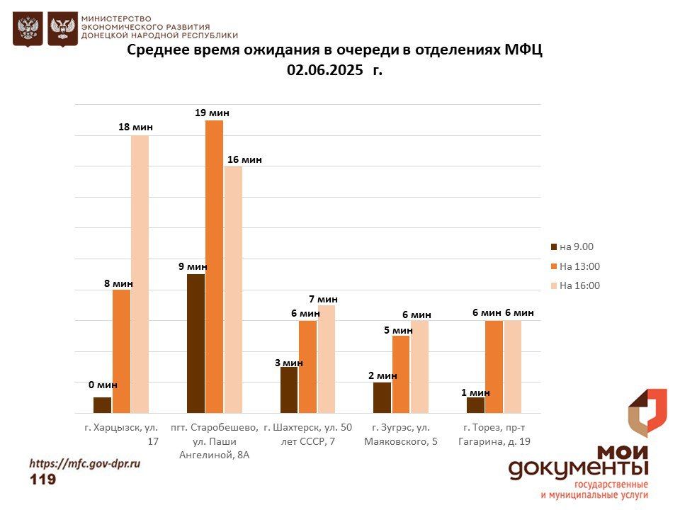Информирование граждан относительно загруженности отделов ГБУ "МФЦ ДНР" Информирование граждан относительно загруженности отделов ГБУ "МФЦ ДНР"