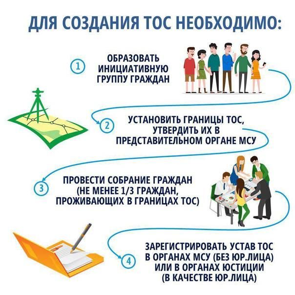 Территориальное общественное самоуправление (ТОС) — это форма самоорганизации граждан по месту их жительства на части территории муниципального образования Территориальное общественное самоуправление (ТОС) — это форма самоорганизации граждан по месту их жительства на части территории муниципального образования