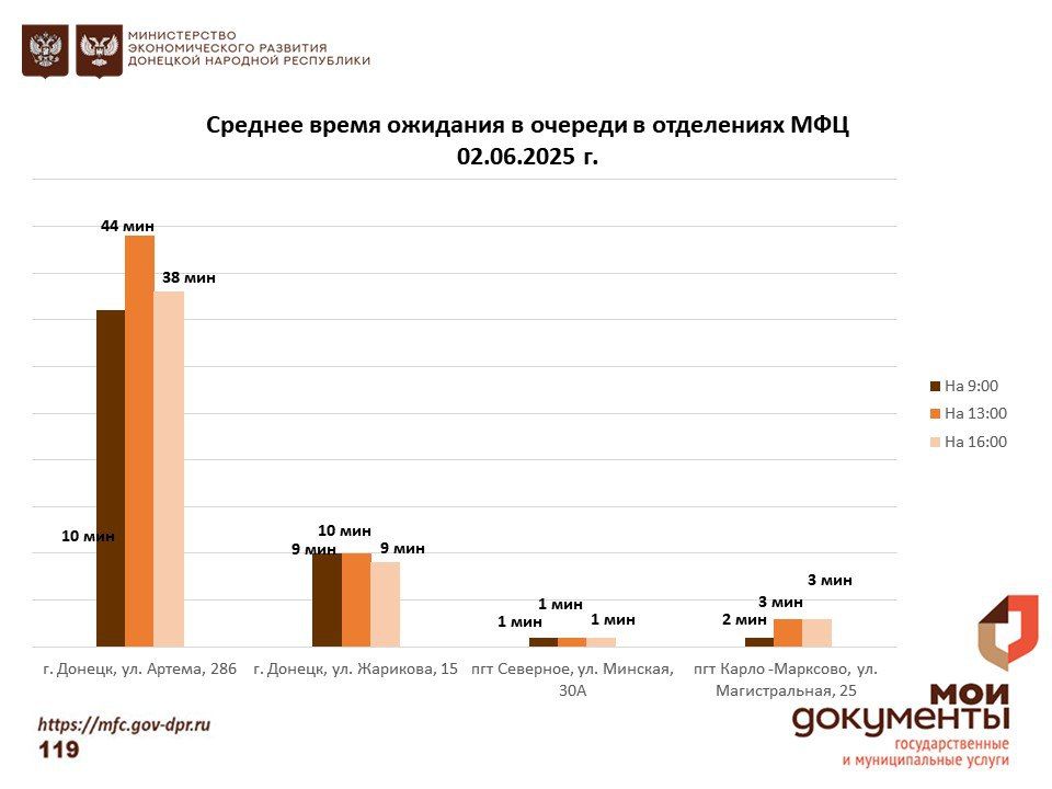 Информирование граждан относительно загруженности отделов ГБУ "МФЦ ДНР" Информирование граждан относительно загруженности отделов ГБУ "МФЦ ДНР"