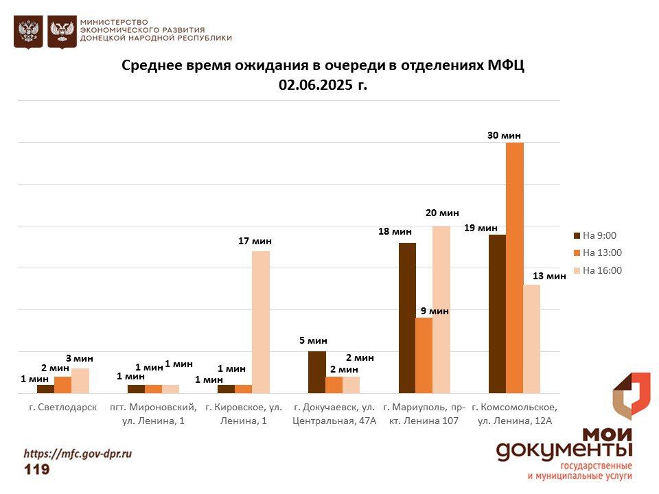 Информирование граждан относительно загруженности отделов ГБУ "МФЦ ДНР" Информирование граждан относительно загруженности отделов ГБУ "МФЦ ДНР"