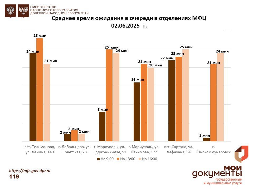 Информирование граждан относительно загруженности отделов ГБУ "МФЦ ДНР" Информирование граждан относительно загруженности отделов ГБУ "МФЦ ДНР"