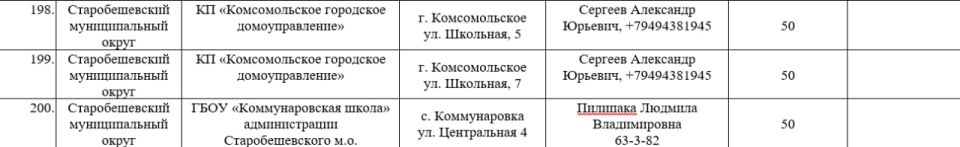 Перечень заглубленных помещений подземного пространства на территории Старобешевского муниципального округа (продолжение) Перечень заглубленных помещений подземного пространства на территории Старобешевского муниципального округа (продолжение)