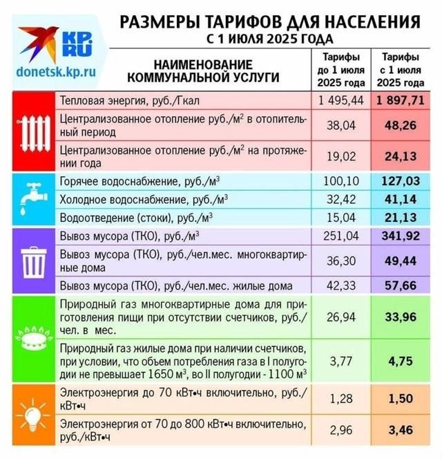 Новые тарифы на коммунальные услуги в ДНР с 1 июля 2025 года: сколько будем платить теперь Новые тарифы на коммунальные услуги в ДНР с 1 июля 2025 года: сколько будем платить теперь