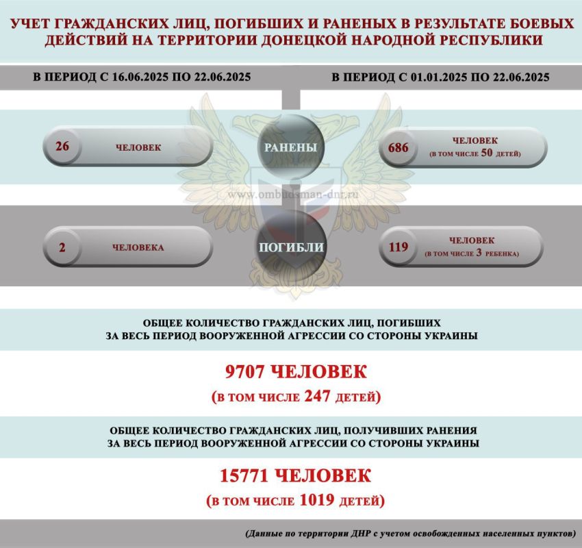 За прошедшую неделю в результате обстрелов ВФУ погибли 2 мирных жителя, ранены 26 человек, сообщили в аппарате омбудсмена