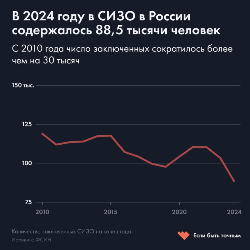 В 2024 году в российских СИЗО содержались 88,5 тысячи заключенных — на 15 тысяч меньше, чем в 2023-м