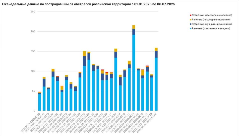 Убивают мирных людей и калечат наших детей: МИД обнародовал число пострадавших при ударах ВСУ по России Убивают мирных людей и калечат наших детей: МИД обнародовал число пострадавших при ударах ВСУ по России