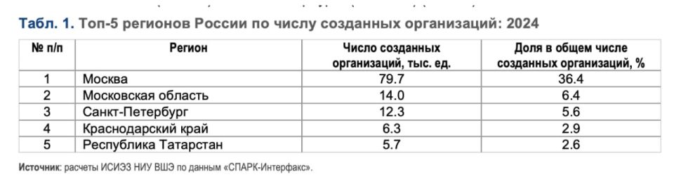 Евгений Попов: Впервые за 9 лет в России в 2024 году наблюдался прирост числа юрлиц — на +17,7 тысячи Евгений Попов: Впервые за 9 лет в России в 2024 году наблюдался прирост числа юрлиц — на +17,7 тысячи