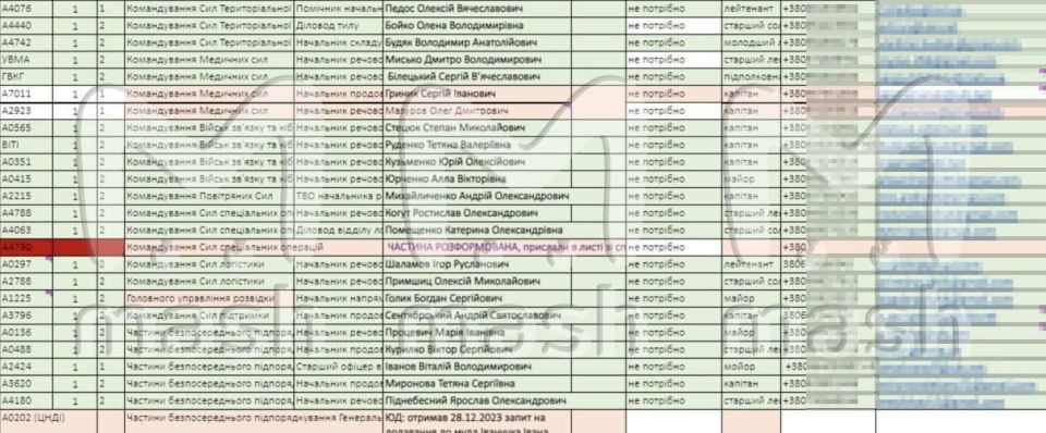 Хакерская группировка KillNet заявила о взломе базы данных Генштаба ВСУ, где хранились сведения о 1,7 миллиона погибших и пропавших украинских военных Хакерская группировка KillNet заявила о взломе базы данных Генштаба ВСУ, где хранились сведения о 1,7 миллиона погибших и пропавших украинских военных